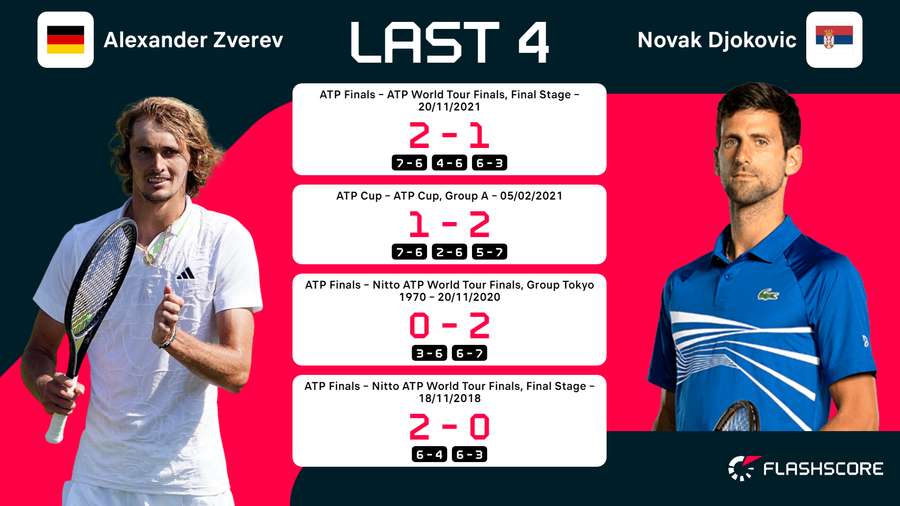 Zverev vs. Djokovic: Die letzten 4 Partien