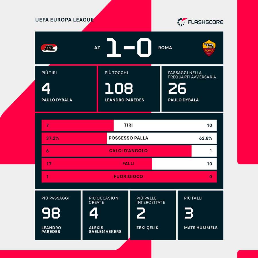 Le statistiche del match