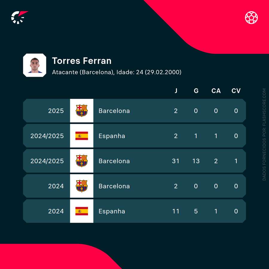 Os números de Ferran Torres Os números de Ferran Torres