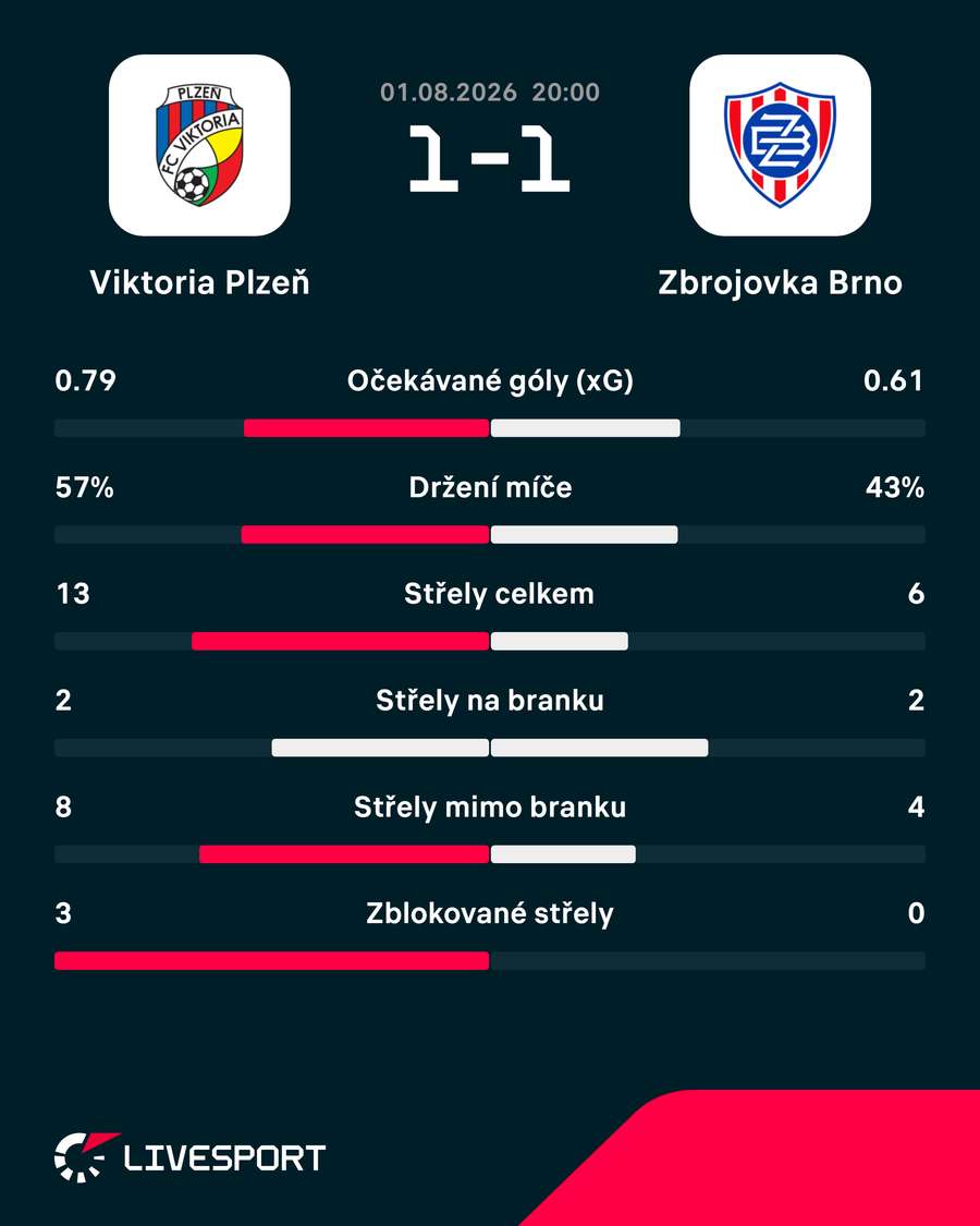 Statistiky utkání. Statistiky utkání.