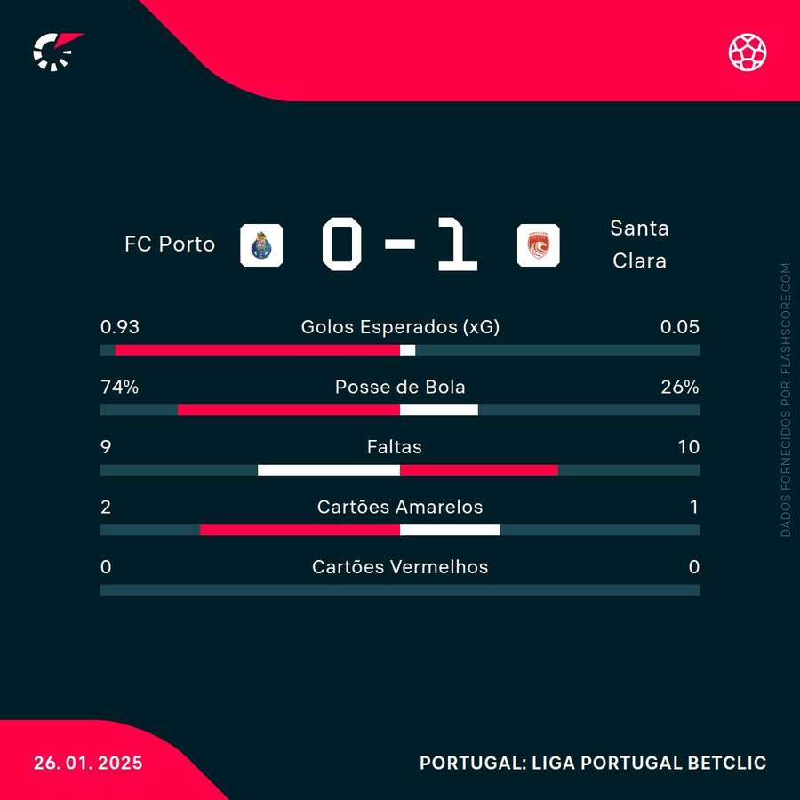 Estatísticas ao intervalo