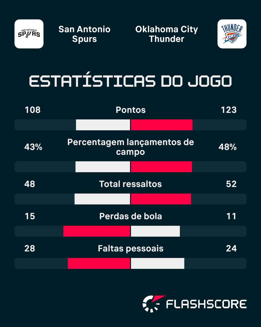 Os números da partida