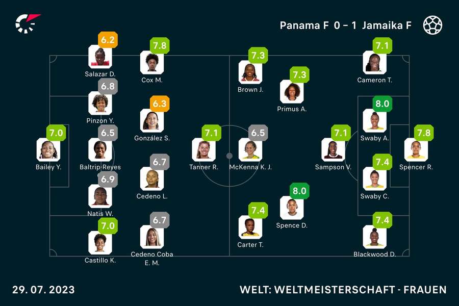 Die Noten zum Spiel