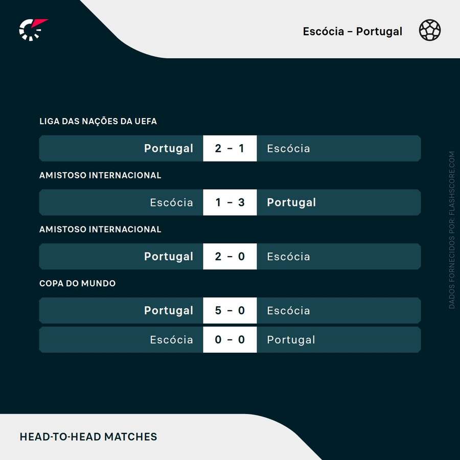 Últimas partidas entre Portugal e Escócia