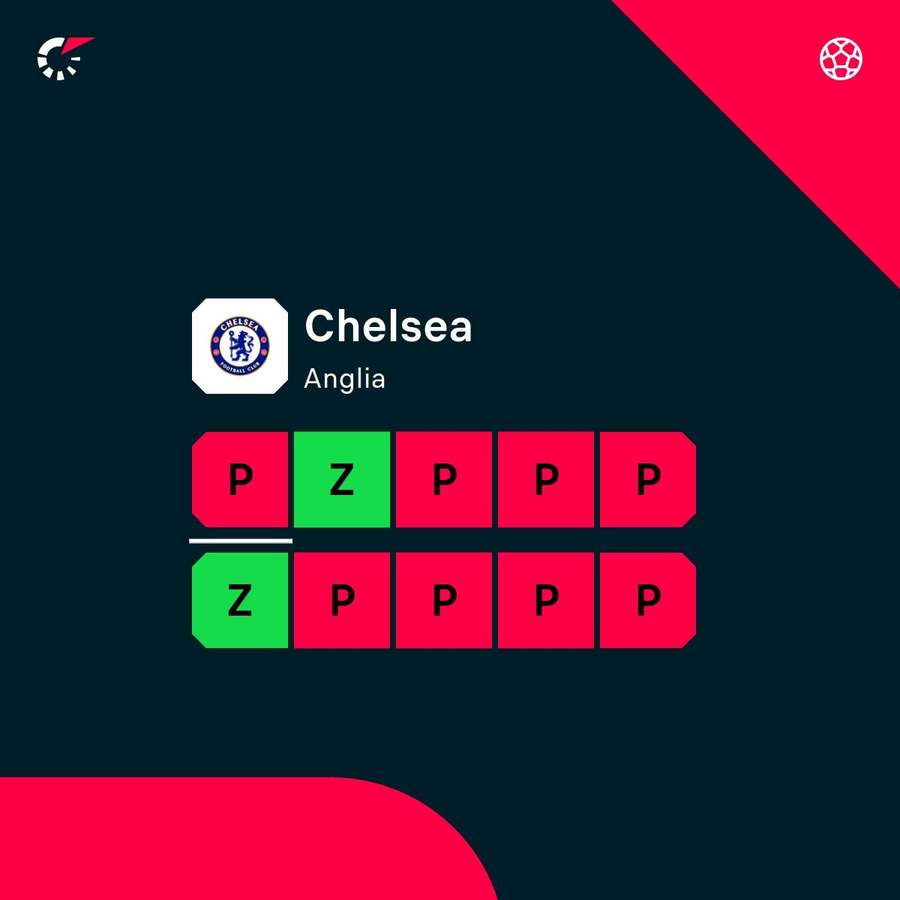 Ostatnie wyniki Chelsea