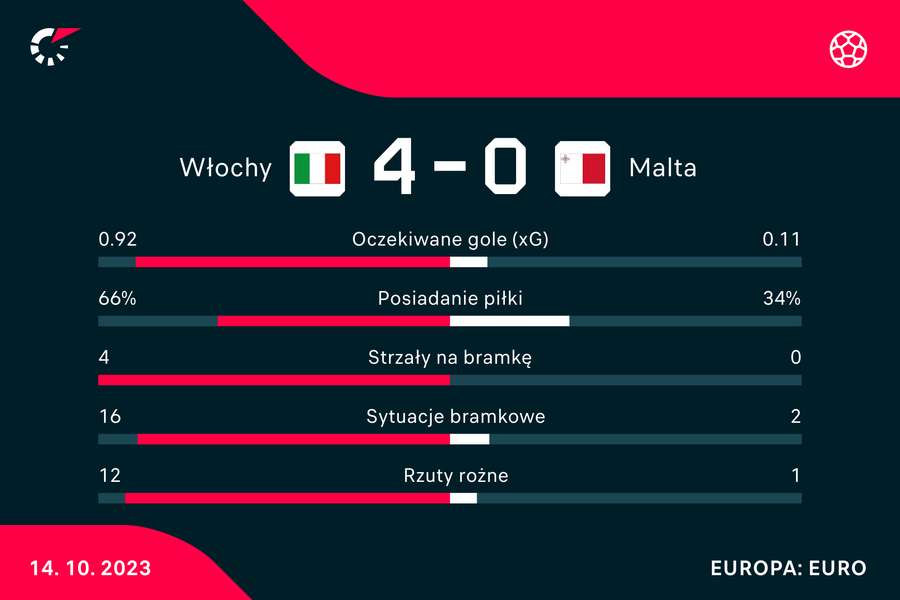 Wynik i statystyki meczu Włochy-Malta