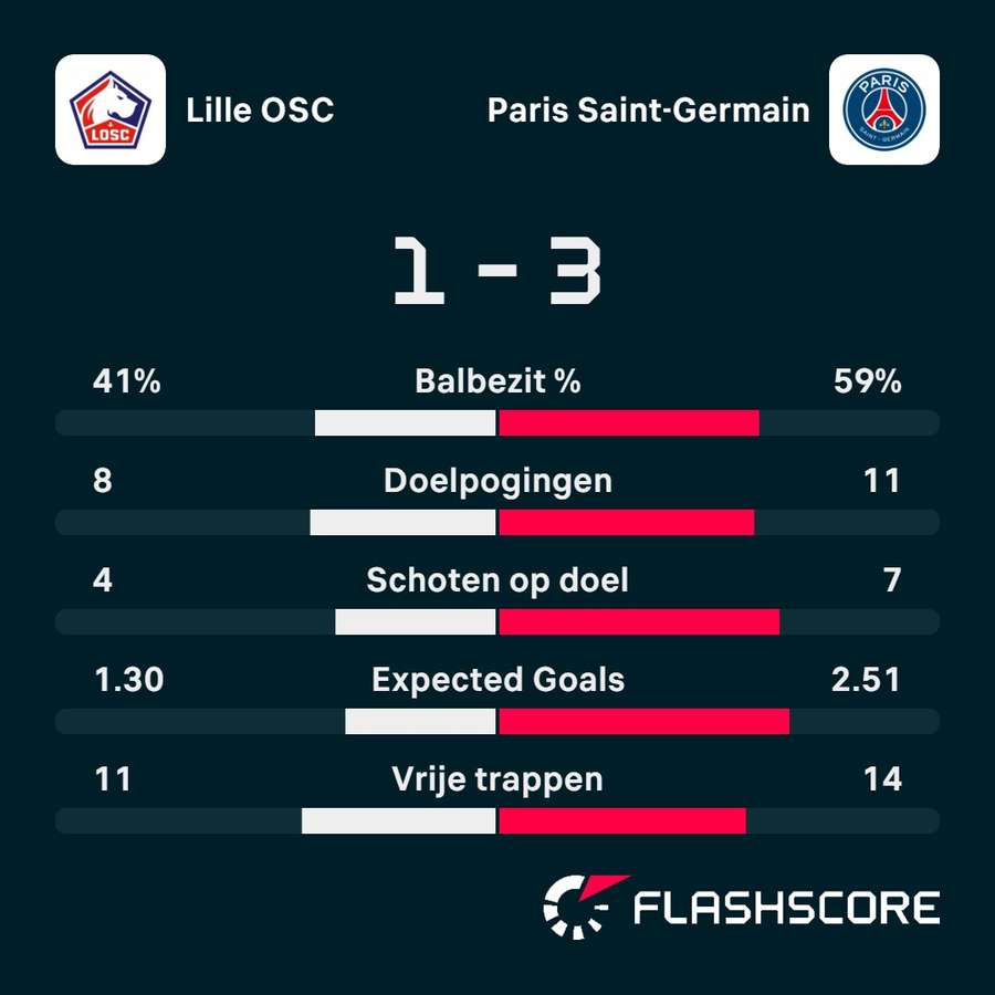 Statistieken Lille OSC - Paris Saint-Germain