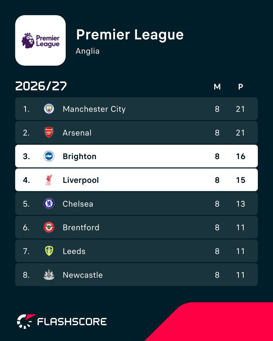 Sytuacja w Premier League po meczu Liverpool - Brighton Sytuacja w Premier League po meczu Liverpool - Brighton