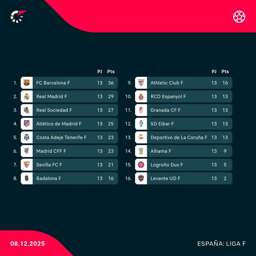 Así está la clasificación de la Liga F