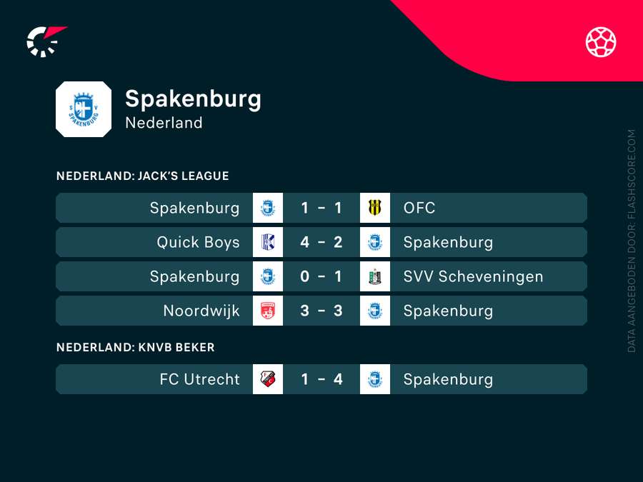 De recente resultaten van Spakenburg