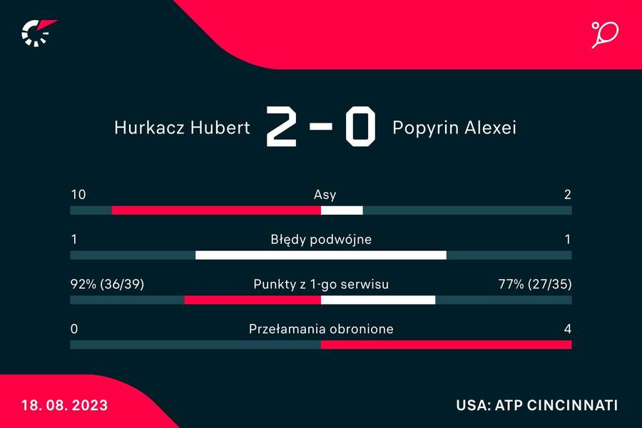 Statystyki meczu Hurkacz - Popyrin