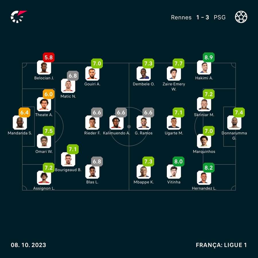 As notas dos jogadores de Rennes e PSG na partida