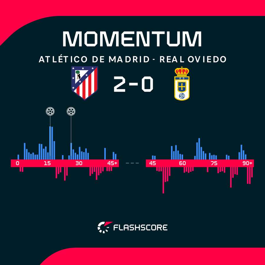 Momentum del Atlético de Madrid-Oviedo