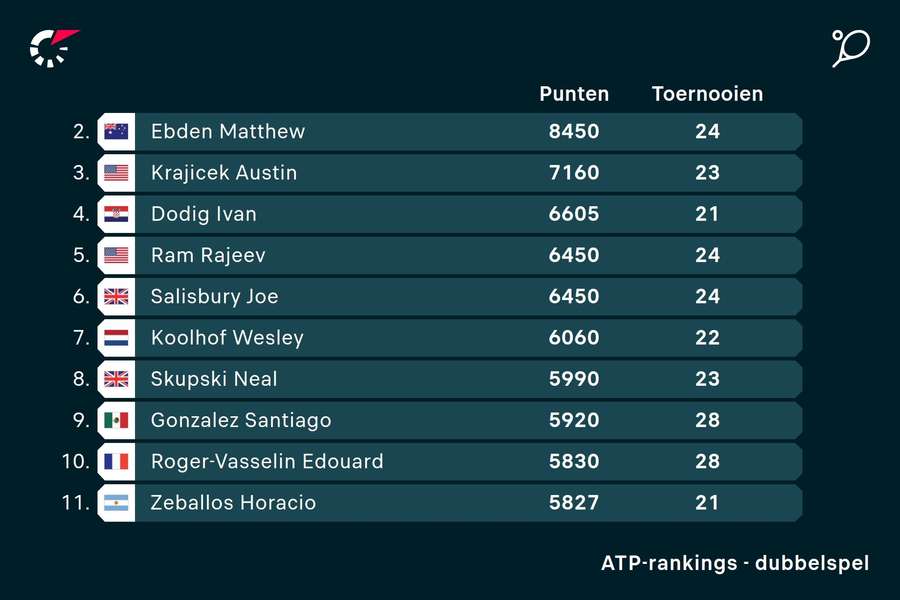 Wesley Koolhof staat zevende op de ATP-dubbelranglijst