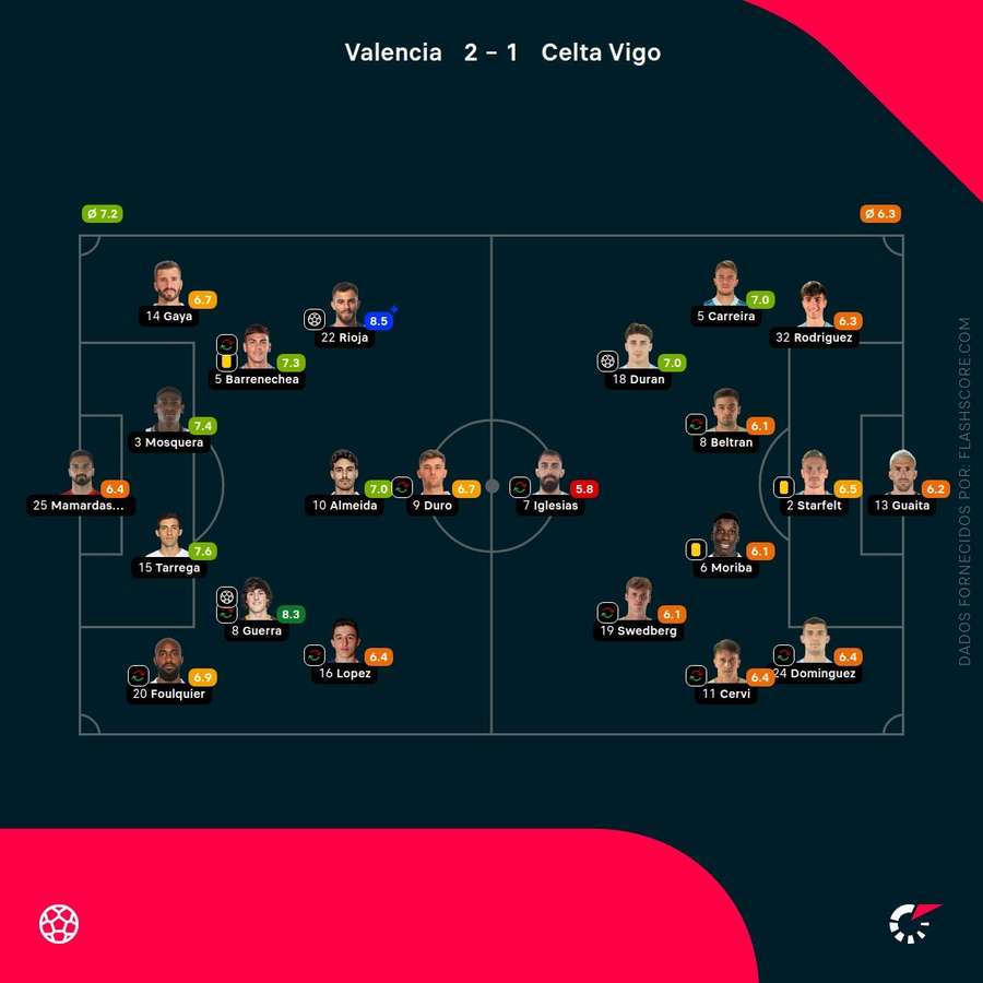 Notas finais dos jogadores Notas finais dos jogadores