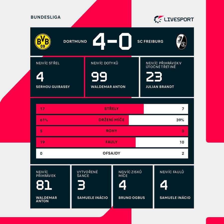 Statistiky utkání.