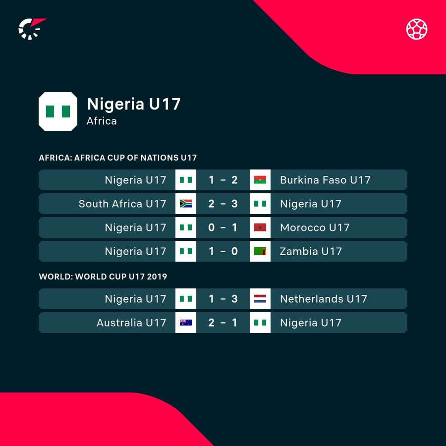 Nigeria U17's recent results