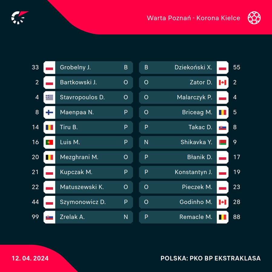 Oto składy na mecz Warty Poznań z Koroną Kielce