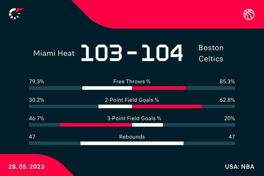 Le statistiche del match