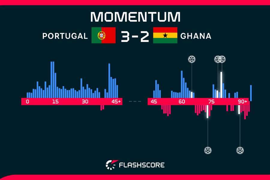 Portgual Ghana momentum