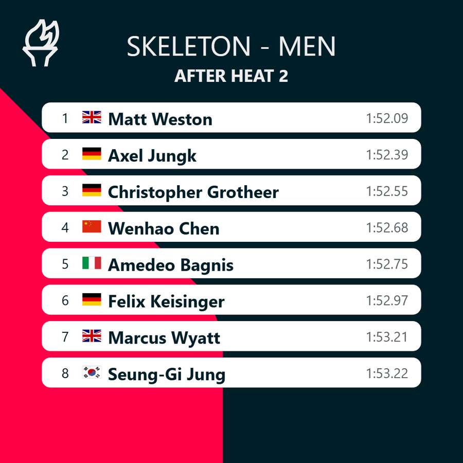Men's skeleton standings after first two heats