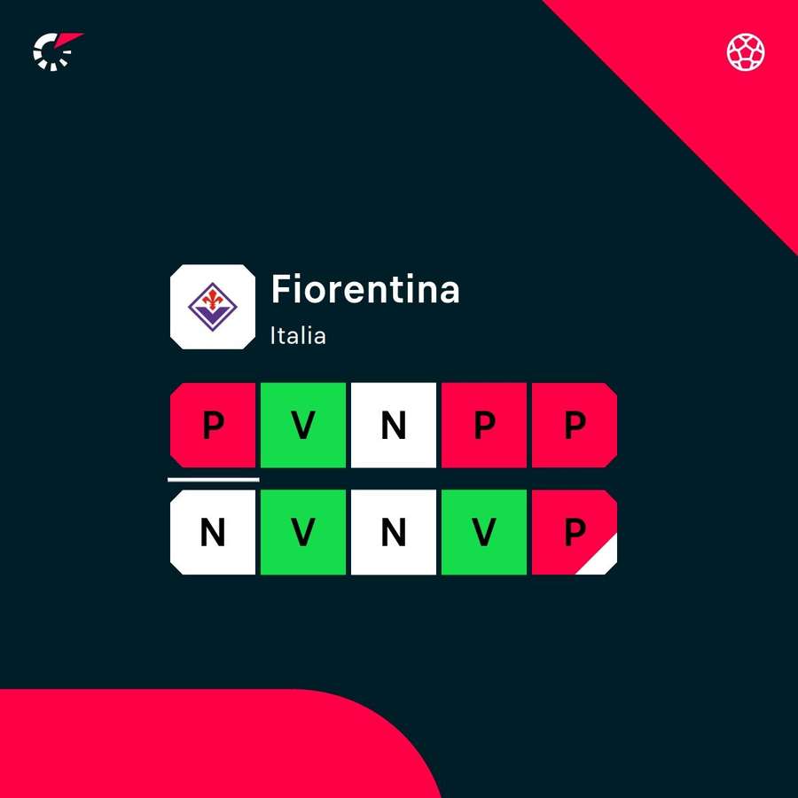 La forma attuale della Fiorentina