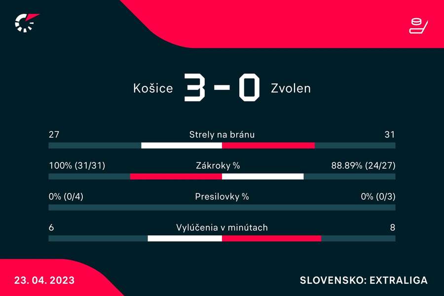Štatistika rozhodujúceho duelu