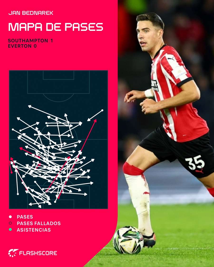 Mapa de passes de Bednarek no jogo contra o Everton