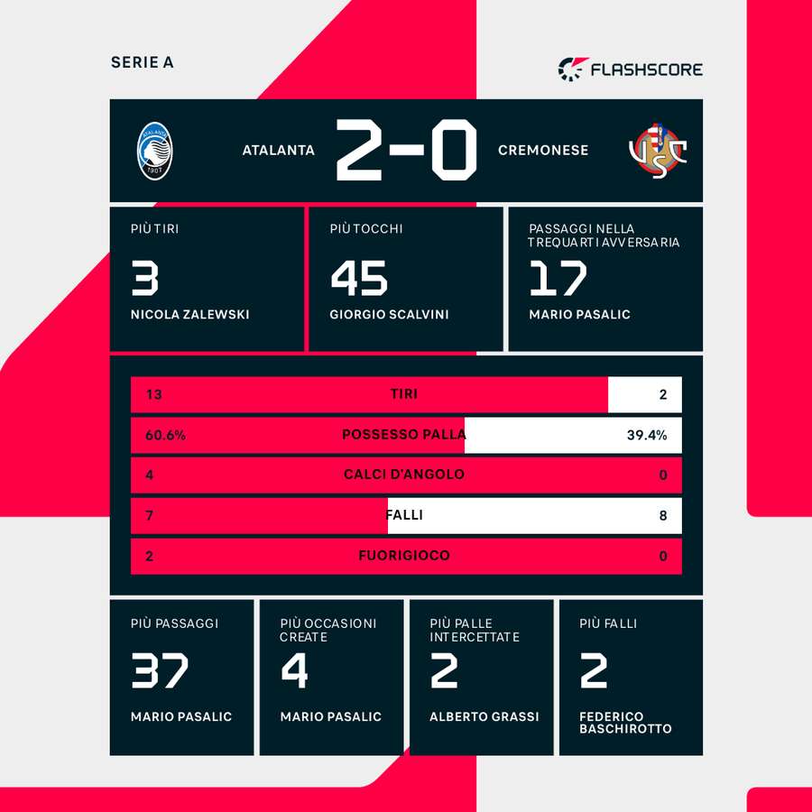 Le statistiche dei primi 45'