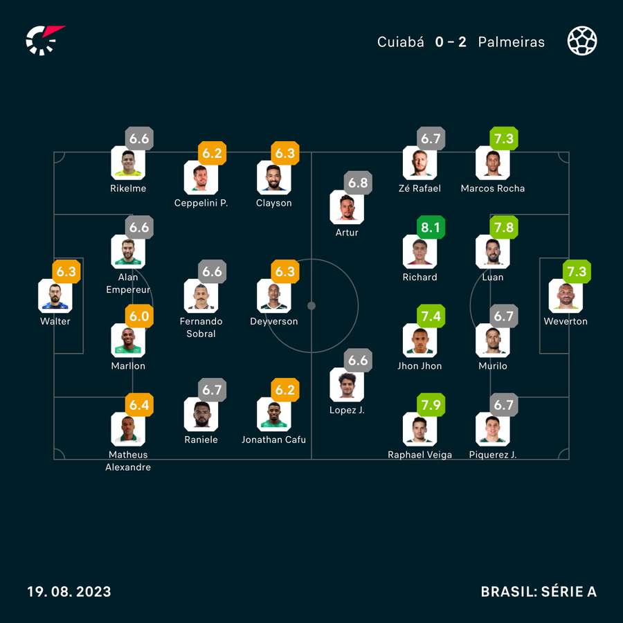 As notas de Cuiabá 0x2 Palmeiras