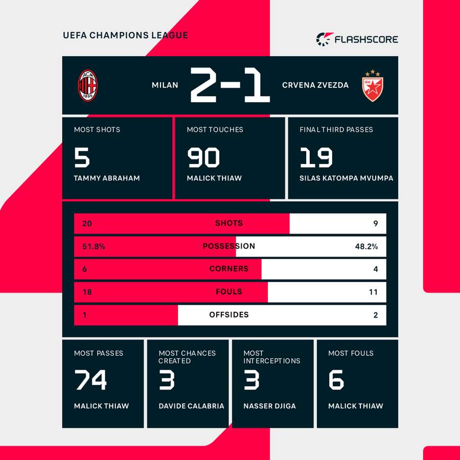 Match stats
