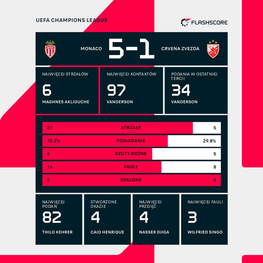 Statystyki meczu Monaco - Crvena Zvezda w Lidze Mistrzów