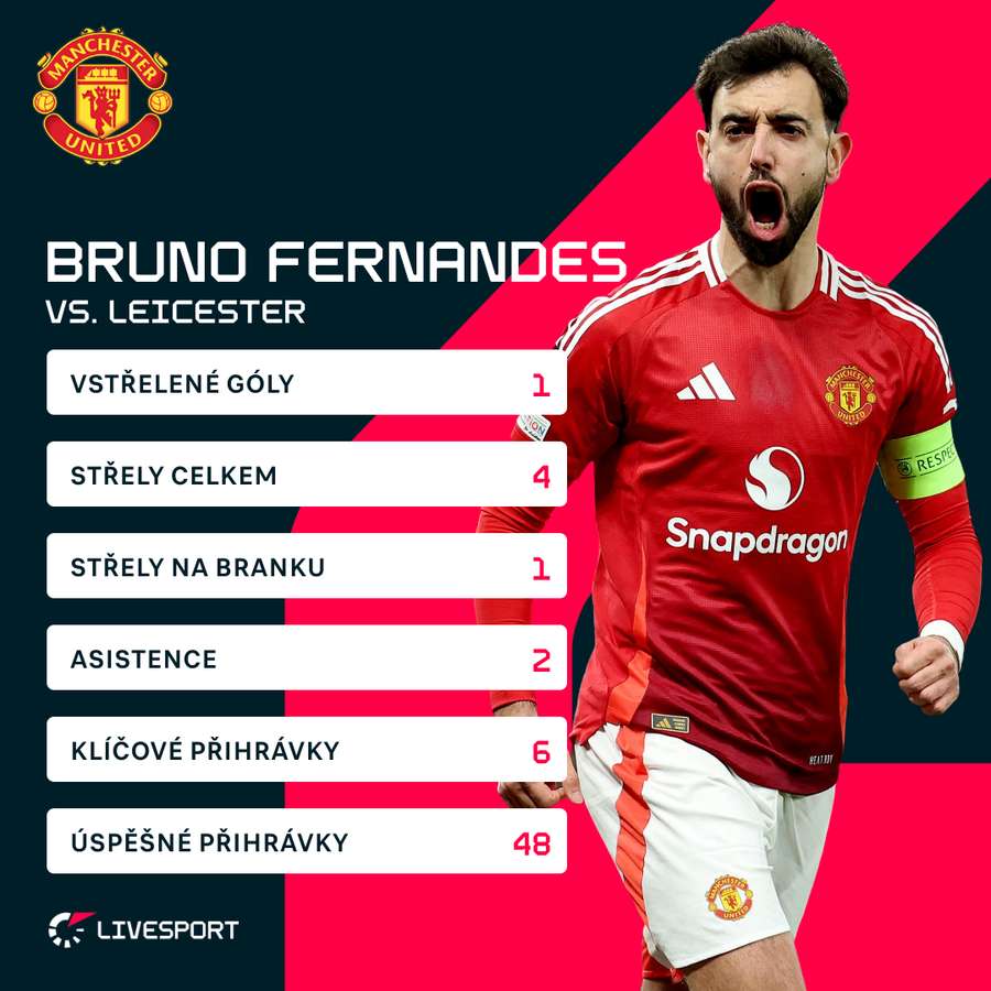 Fernandesovy statistiky proti Leicesteru.
