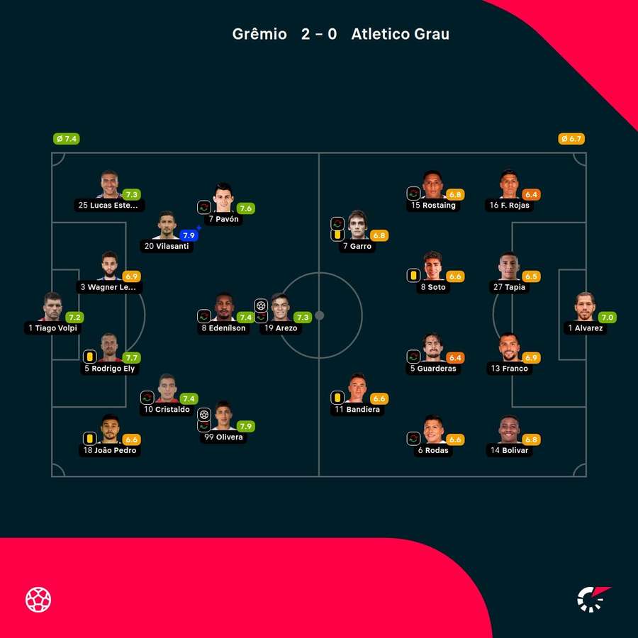As notas dos jogadores titulares de Grêmio e Atlético Grau na partida As notas dos jogadores titulares de Grêmio e Atlético Grau na partida