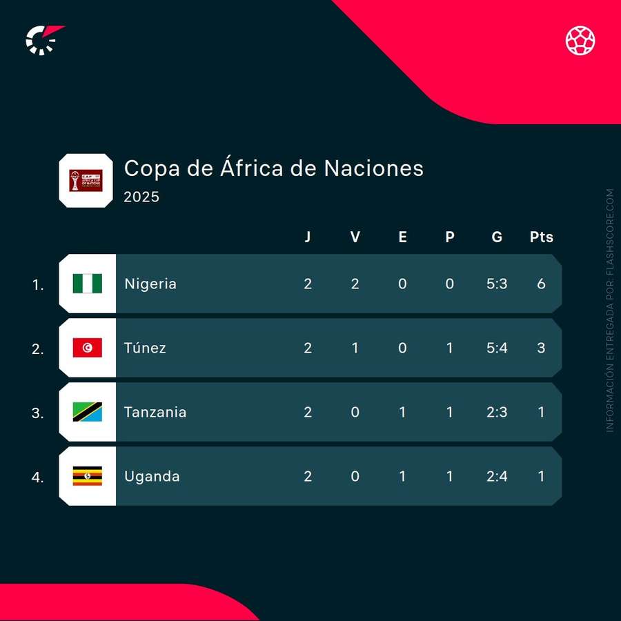 Grupo C de la Copa África Grupo C de la Copa África