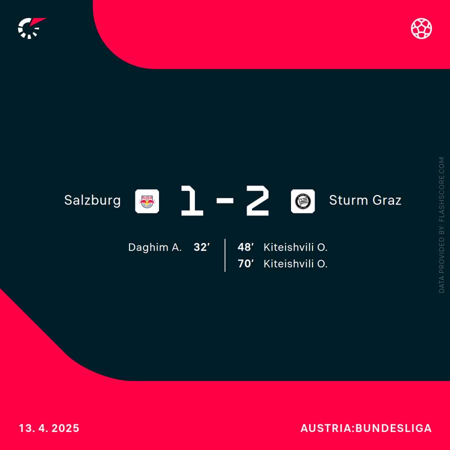 Die RB-Niederlage gegen Sturm im Überblick.