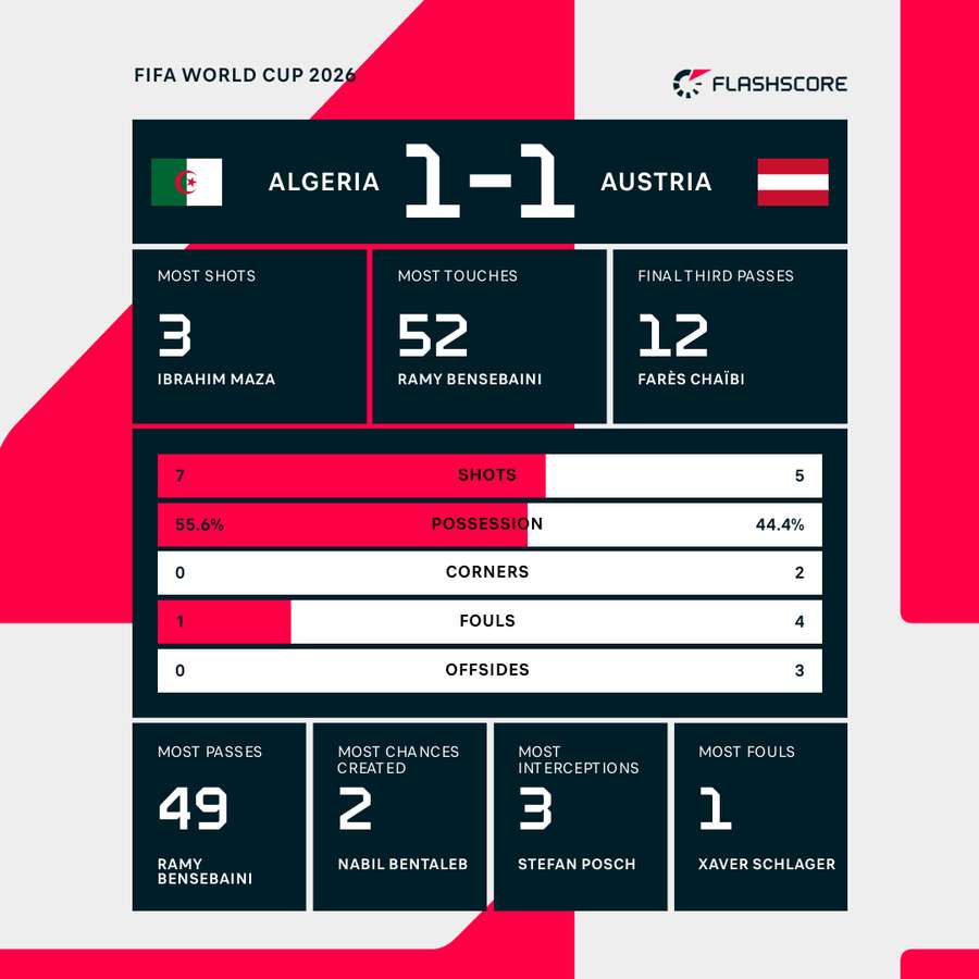 Algeria v Austria Algeria v Austria