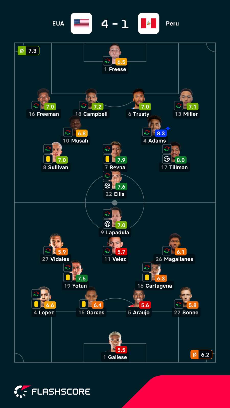 As notas dos jogadores As notas dos jogadores