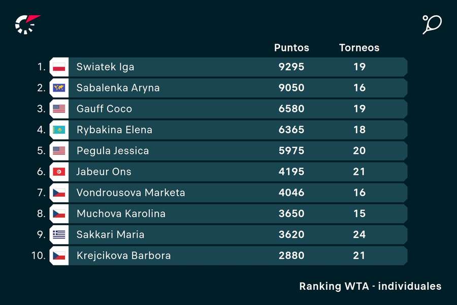 Gauff, tercera en el ranking WTA.