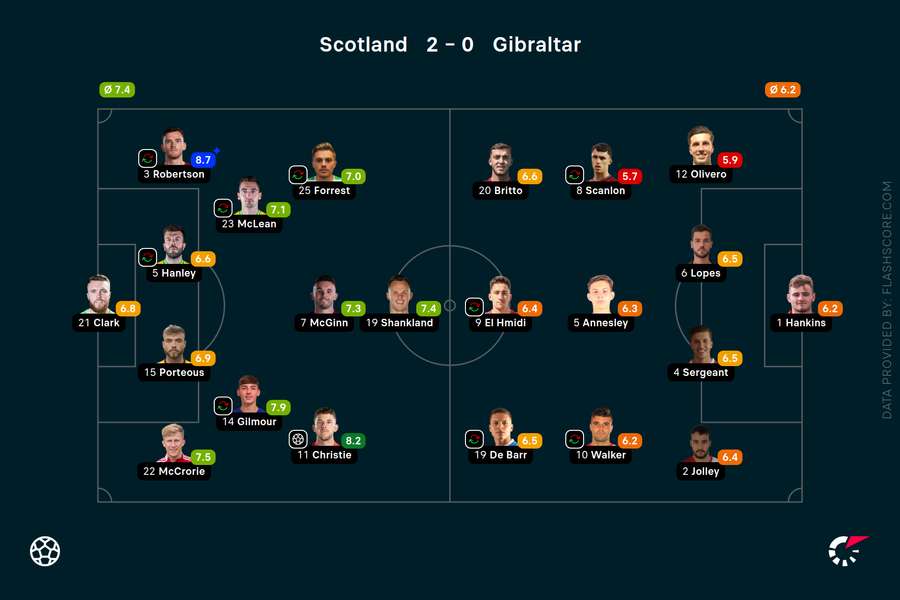 Player ratings from Scotland's win