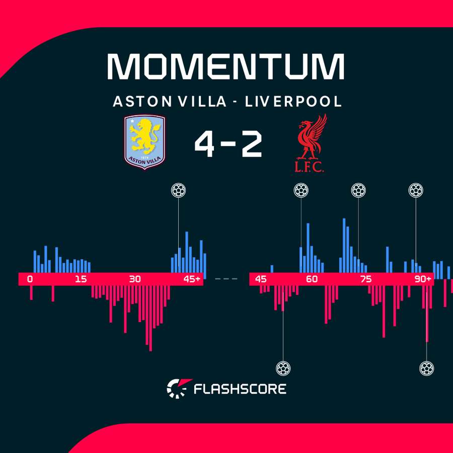 I momenti del match
