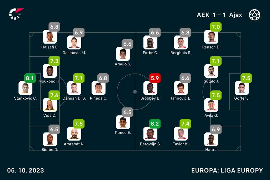 Wyjściowe składy i noty za mecz AEK-Ajax