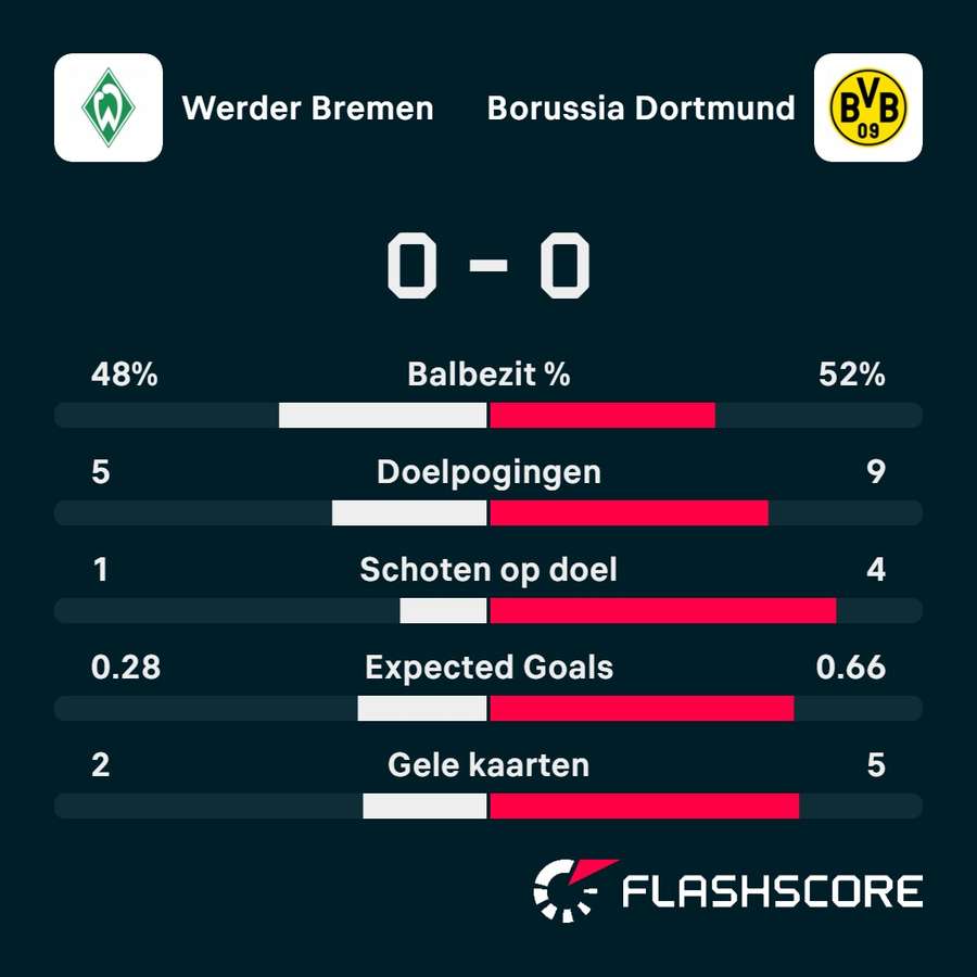 Statistieken Werder Bremen - Borussia Dortmund