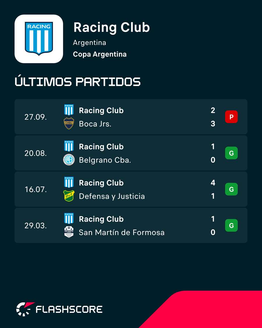Los últimos encuentros de Racing Los últimos encuentros de Racing