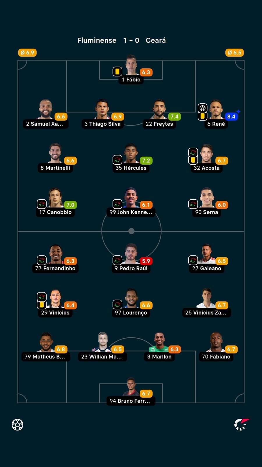 As notas dos jogadores titulares de Ceará e Fluminense na partida