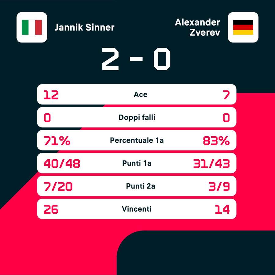 Le statistiche del match Le statistiche del match