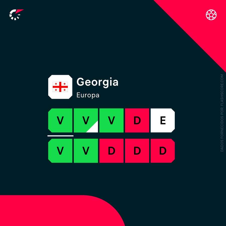Os resultados recentes da Georgia
