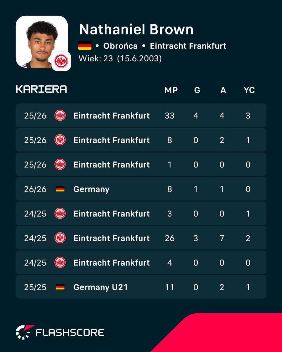 Nathaniel Brown - informacje o ostatnich sezonach Nathaniel Brown - informacje o ostatnich sezonach