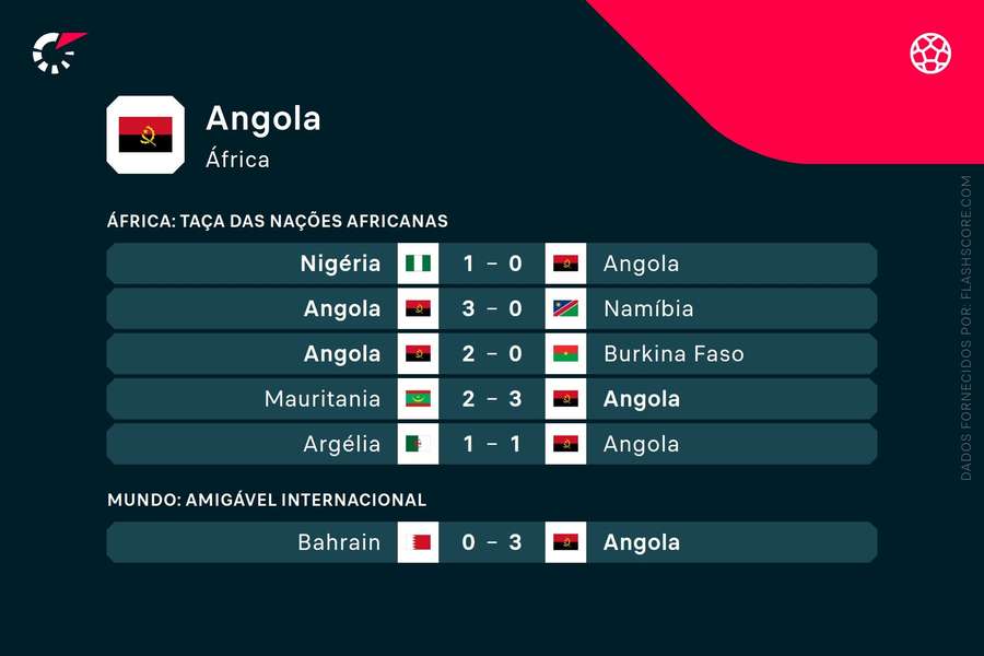 Os últimos resultados de Angola