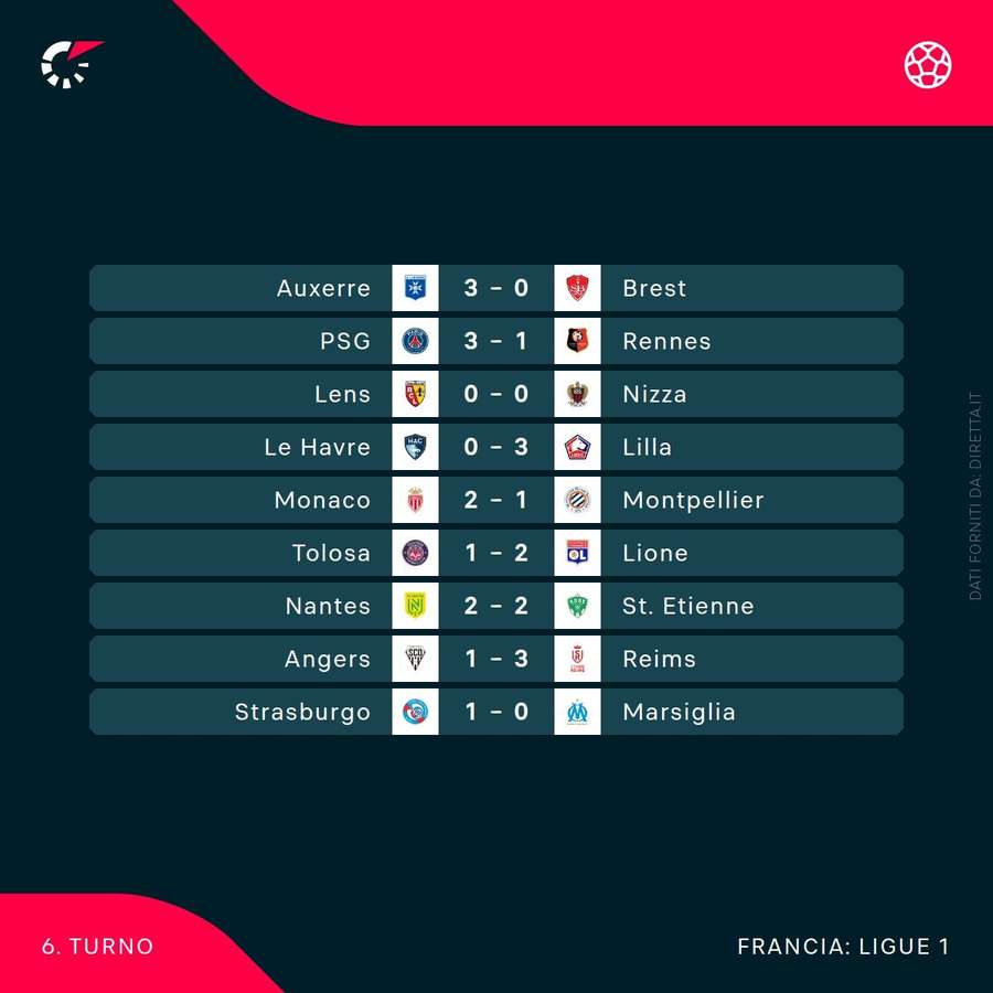 I risultati di Ligue 1